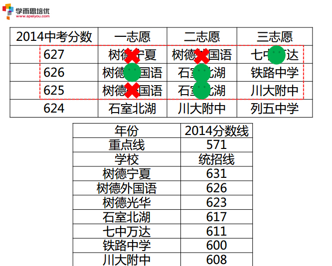 2015年成都中考志愿填报内部讲座PPT大奉送15