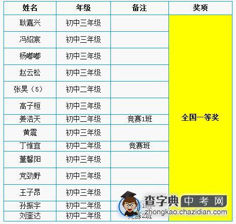 第20届全国初中物理竞赛复赛一等奖名单1