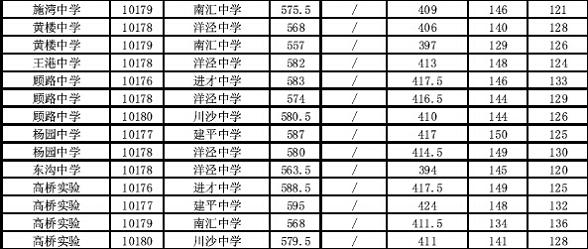 2014上海浦东新区中考“名额分配”最低投档分数线15