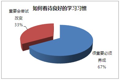 思维与习惯养成课程课后反馈统计4