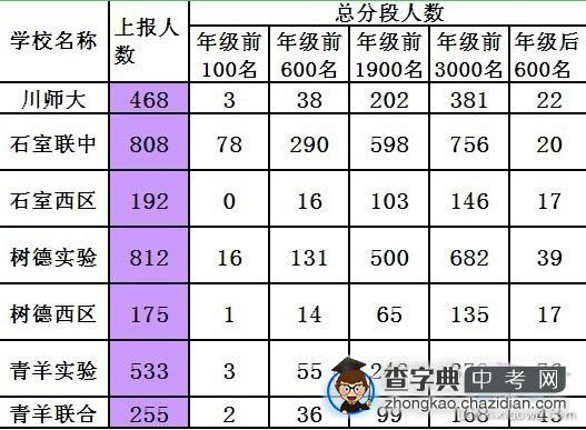 成都市青羊区中考“一诊”考试成绩排名1