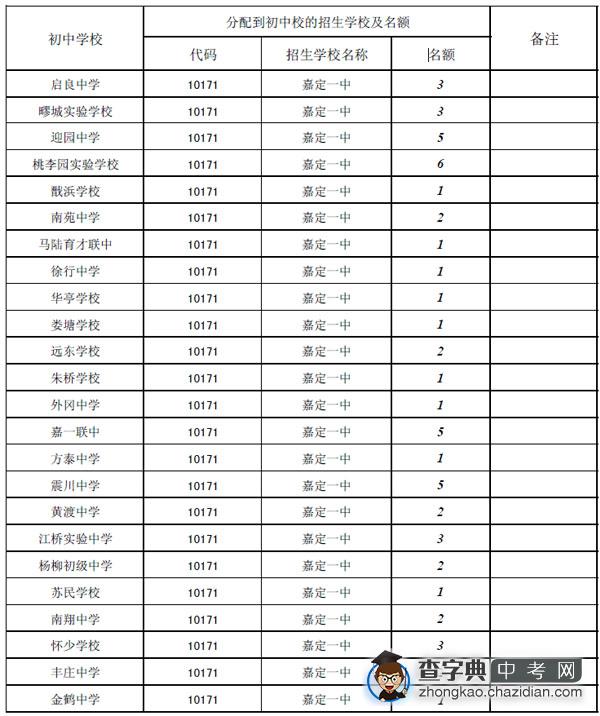 2012年嘉定一中名额分配招生分校计划表1