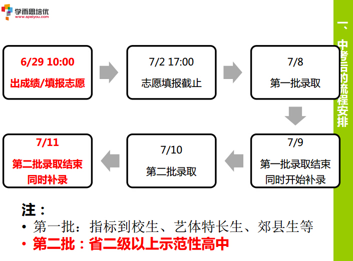 2015年成都中考志愿填报内部讲座PPT大奉送7