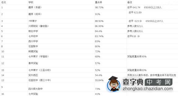 2012年成都中考重点中学重点率排行榜1