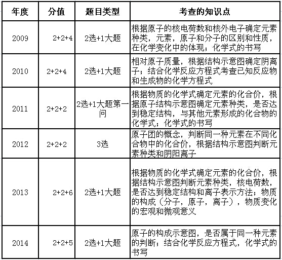 2015深圳中考化学备考：各单元知识点5