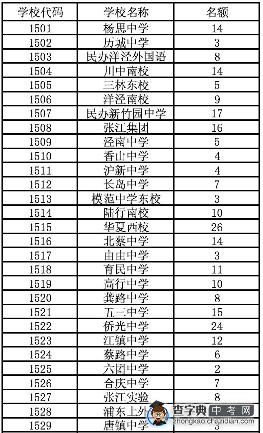 2014年浦东新区初中学校推荐进入市实验性示范性高中名额表1