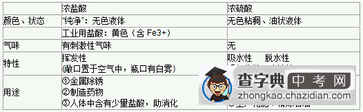 初中化学酸碱盐知识归纳1