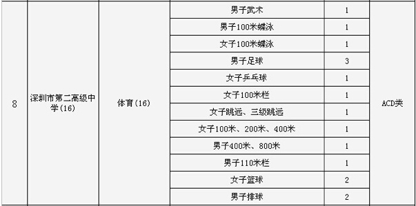 2015深圳市第二高级中学中考特长生招生计划2