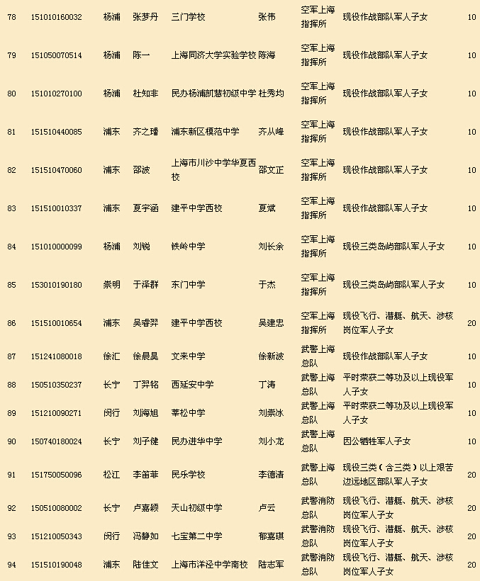 2015年上海市中招政策性照顾名单公示（第二批）5