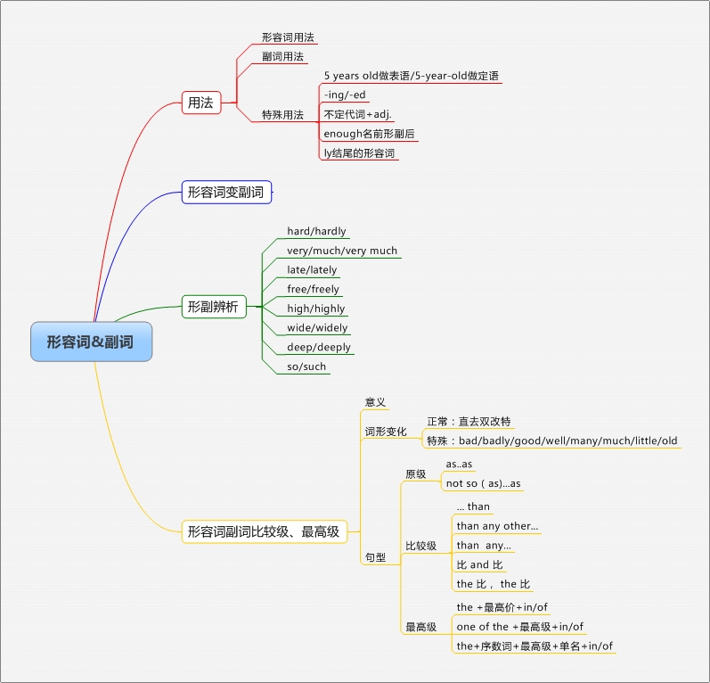 英语语法体系脑图 中考五年考点总结7