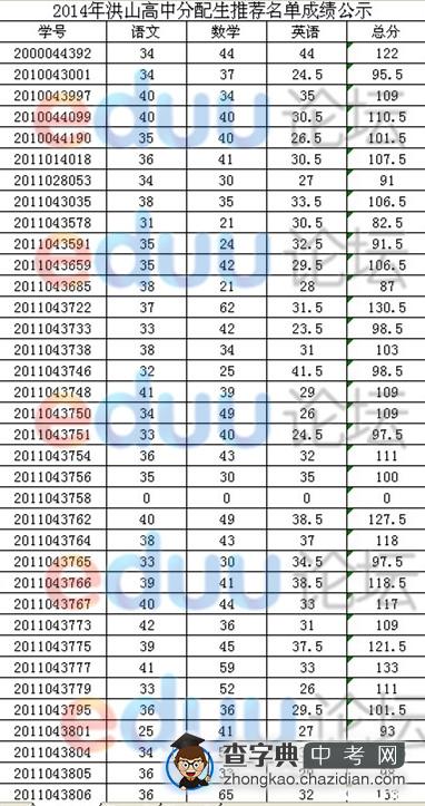 2014年洪山高中分配生名单公示结果1