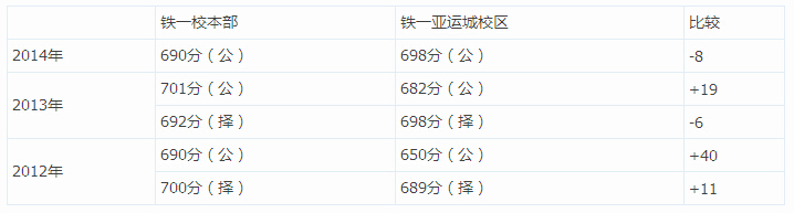 广附和铁一校区之间录取线对比分析3