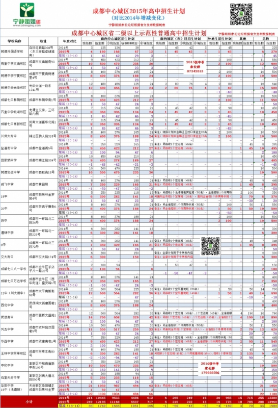 成都中心城区2015年高中招生计划与2014年大对比2