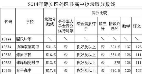 2014上海静安区中考“普通高中”最低投档分数线4
