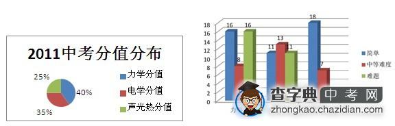 国庆长假高效提分：中考物理重点分析1