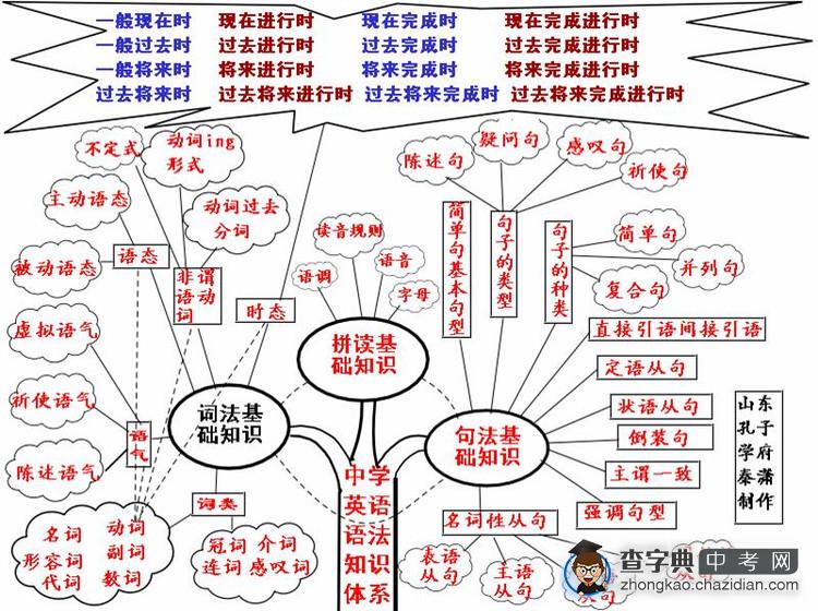 智慧树 中学英语考点知识体系汇总（一）1