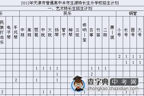 2012年天津市普通高中特长生分学校招生计划1