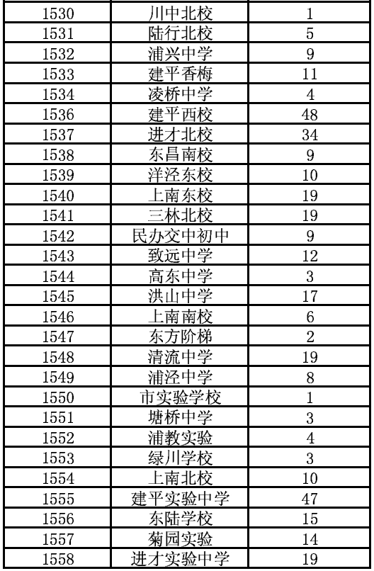 2014年浦东新区初中学校推荐进入市实验性示范性高中名额表2