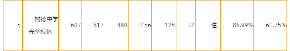 2015年成都中树德中学光华校区第二批次录取分数线（已公布）2