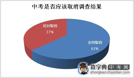 深圳中考是否应该取消1