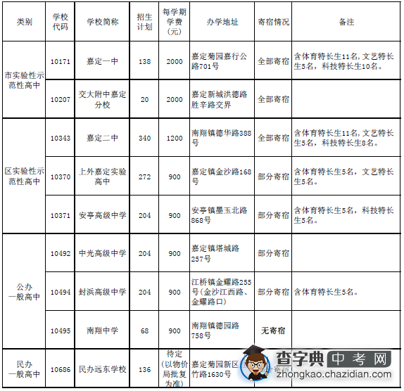 2012年嘉定区普通高中统一招生录取批次招生计划1