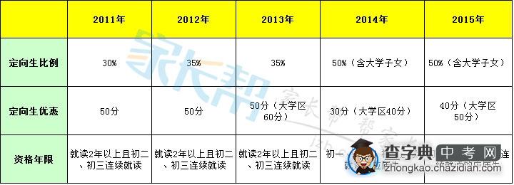 2015西安中考政策解析：定向生之前程往事1