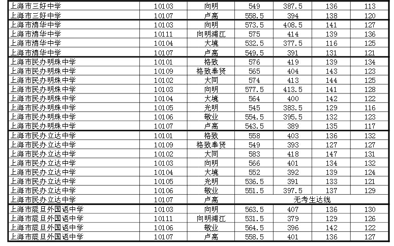2015上海黄浦区中考“名额分配”最低投档分数线（已公布）4