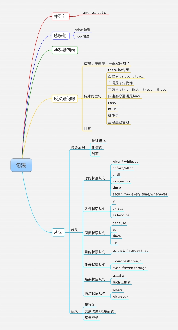 中考英语语法体系脑图：历届五年中考语法考点总结8