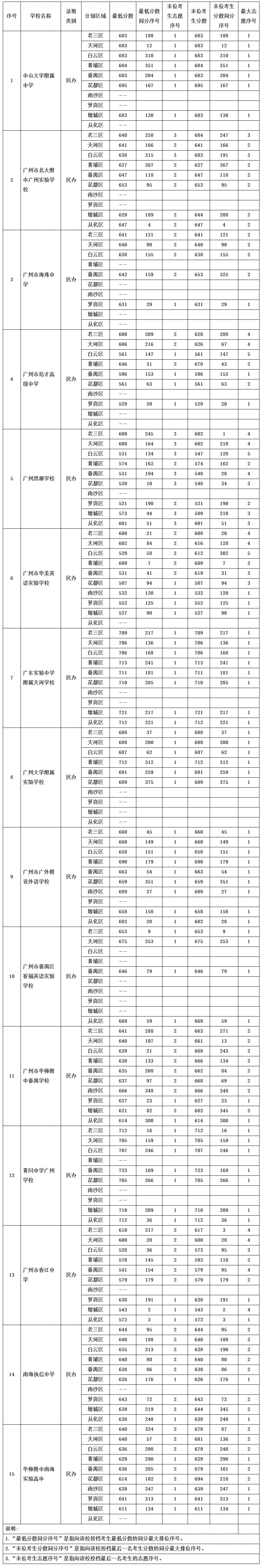 2015年广州中考第一批高中录取分数线汇总2