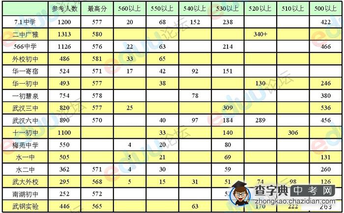 2012年武汉中考部分重点高中成绩对比1