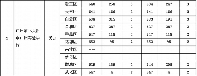 2015年广州中考北大附中广州实验中学第一批录取分数线2