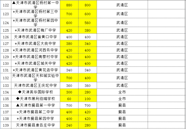 2015年天津中考普通高中招生计划出炉9