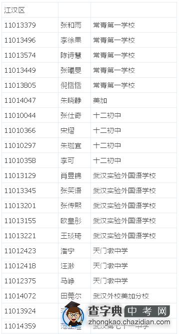 2014年武汉市体育艺术特长生测试合格名单（美术类）1