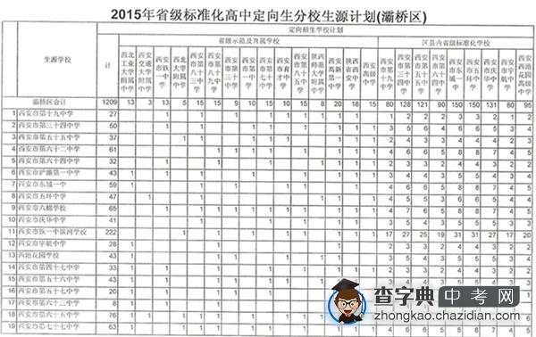 2015年西安中考定向生分校生源计划——灞桥区1