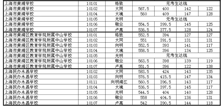 2015上海黄浦区中考“名额分配”最低投档分数线（已公布）6