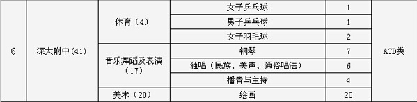 2015深圳市深大附中中考特长生招生计划2