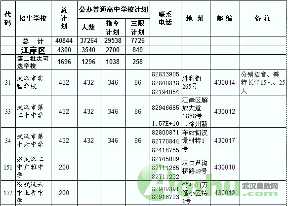 2011武汉江岸区、江汉区、硚口区普通高中预安排招生计划2