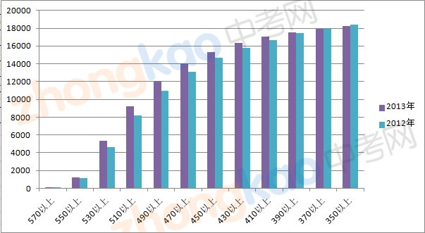 2012和2013年天津中考分数档对比3