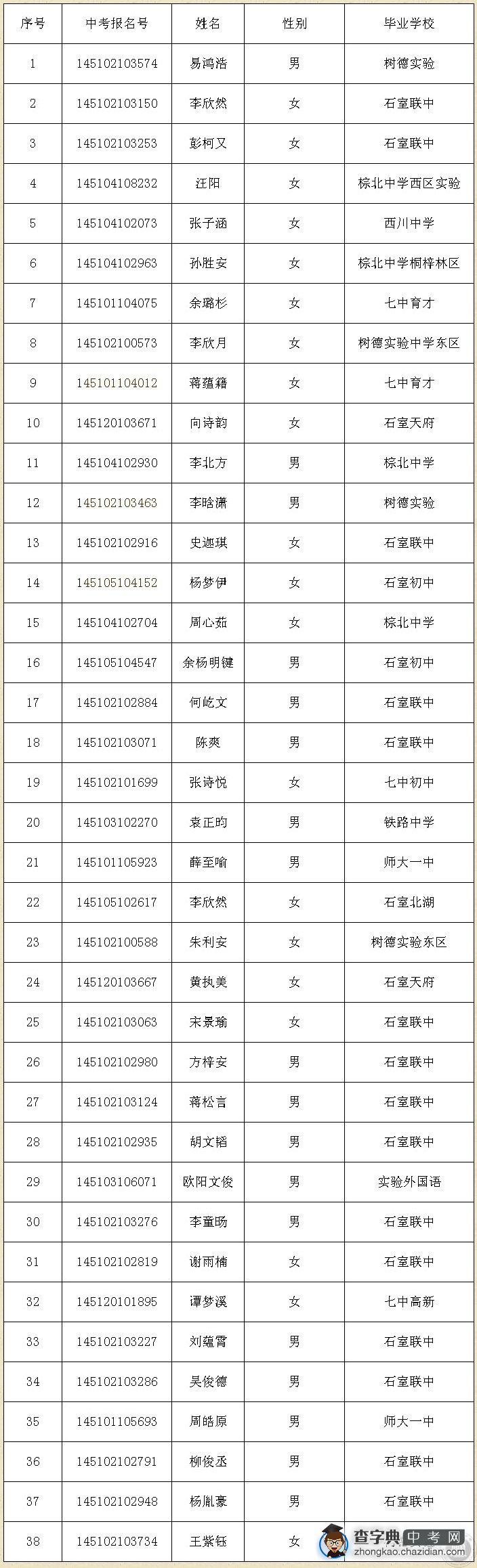 2014年石室中学文庙校区、北湖校区艺术特长生录取名单1