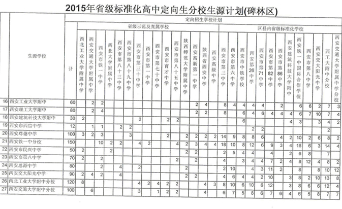 2015年西安中考定向生分校生源计划——碑林区2