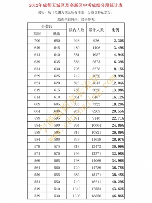 2014年成都五城区及高新区中考成绩分段统计表4