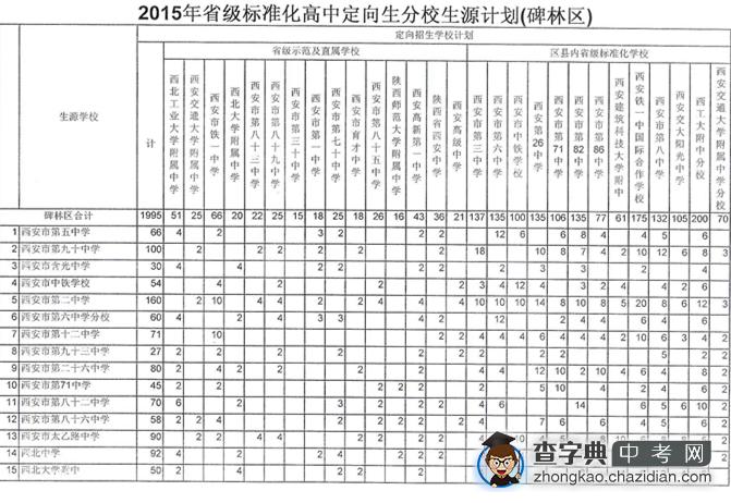 2015年西安中考定向生分校生源计划——碑林区1