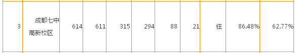 2015年成都中考七中高新校区第二批次录取分数线（已公布）2