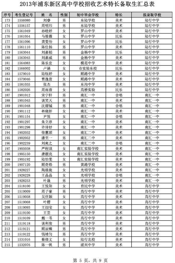 2013年浦东新区高中学校招收艺术特长备取生汇总5