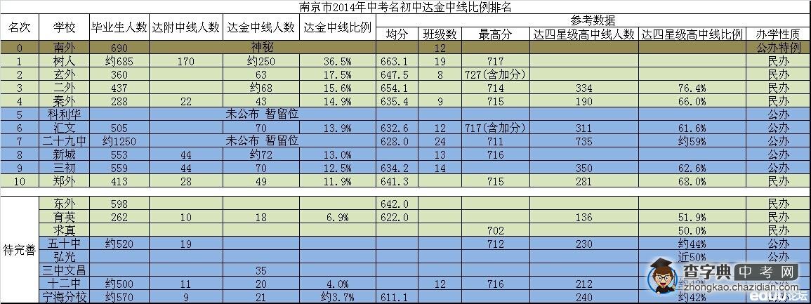 南京市2014年中考名初中达金中线比例排名1