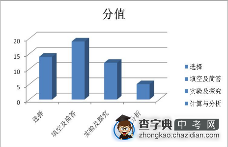 中考化学冲刺指导：西安中考近三年化学真题分析1