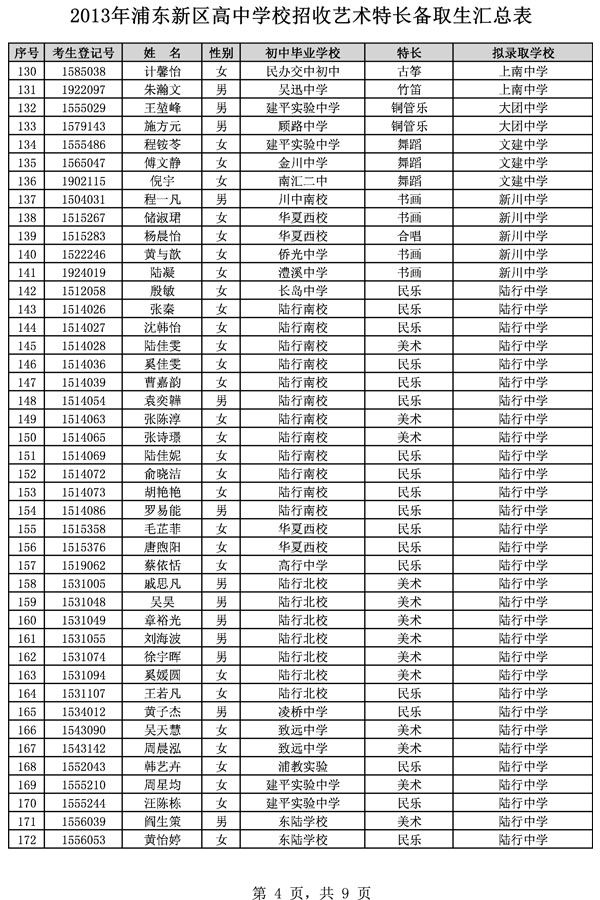 2013年浦东新区高中学校招收艺术特长备取生汇总4