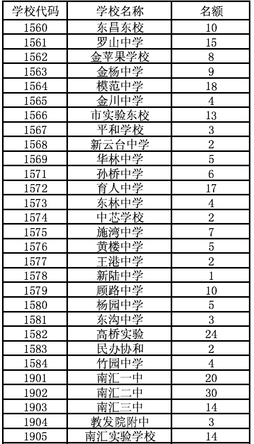 2014年浦东新区初中学校推荐进入市实验性示范性高中名额表3