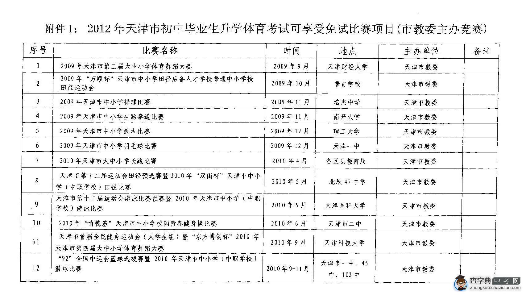 2012年天津中考体育考试体育优秀生免试比赛项目1