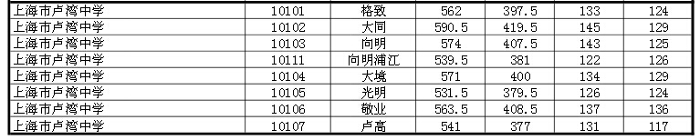 2015上海黄浦区中考“名额分配”最低投档分数线（已公布）2